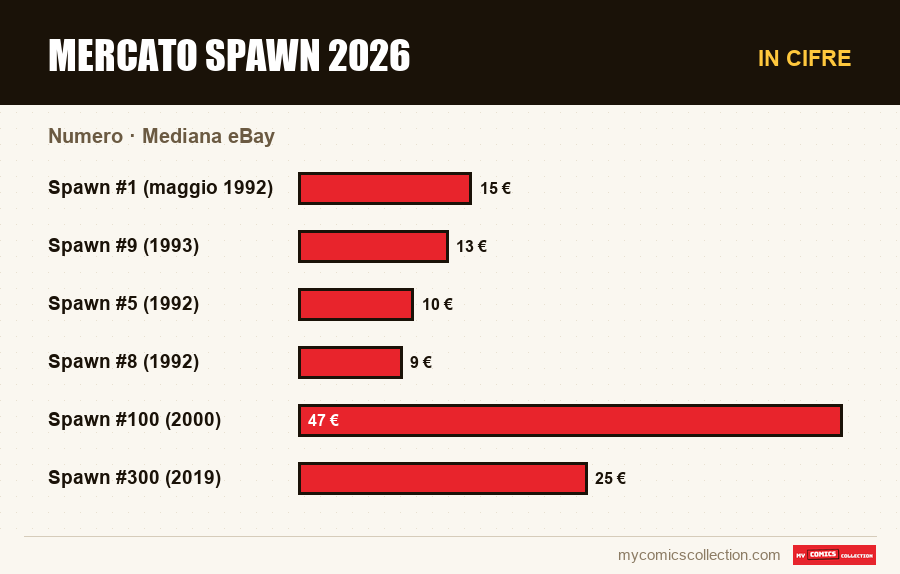 In cifre : Mercato Spawn 2026, Mediana eBay