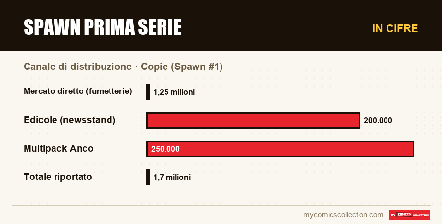 In cifre : Spawn prima serie, Copie (Spawn #1)