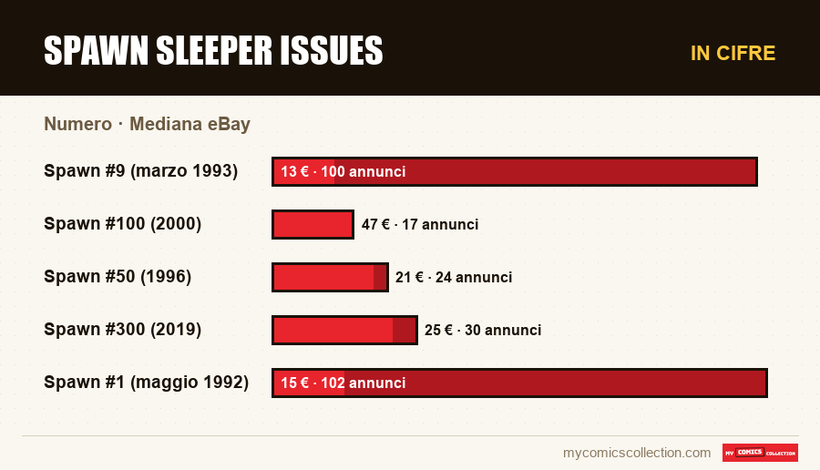In cifre : Spawn sleeper issues, Mediana eBay