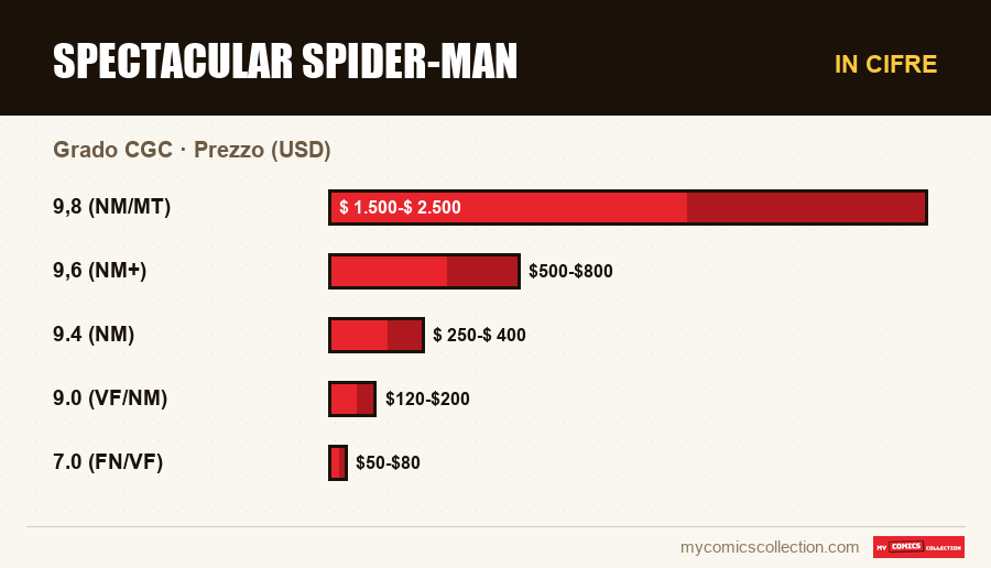 In cifre : Spectacular Spider-Man, Prezzo (USD)