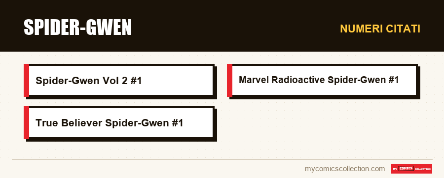 Numeri citati : Spider-Gwen