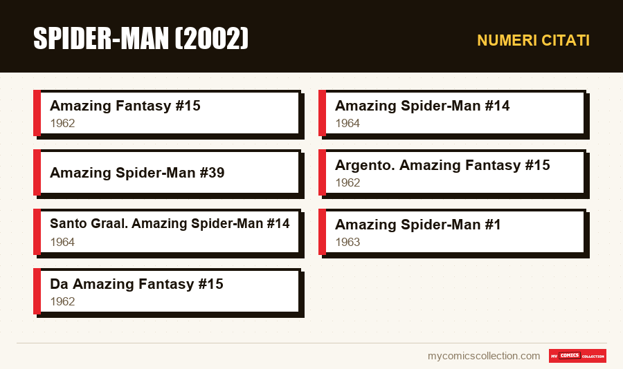 Numeri citati : Spider-Man (2002)