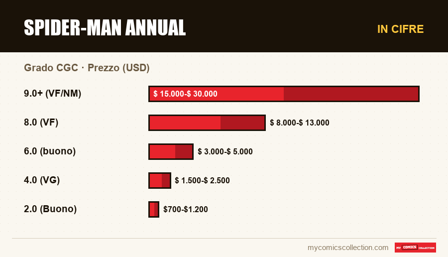In cifre : Spider-Man Annual, Prezzo (USD)