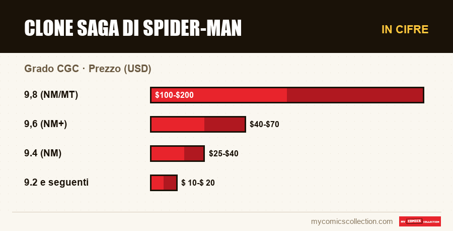 In cifre : Clone Saga di Spider-Man, Prezzo (USD)