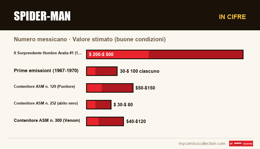 In cifre : Spider-Man, Valore stimato (buone condizioni)