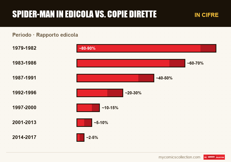 In cifre : Spider-Man in edicola vs. copie dirette, Rapporto edicola