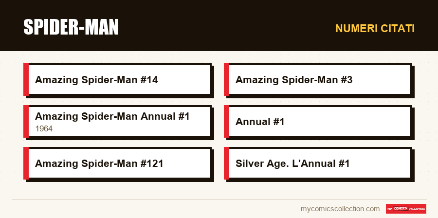 Numeri citati : Spider-Man