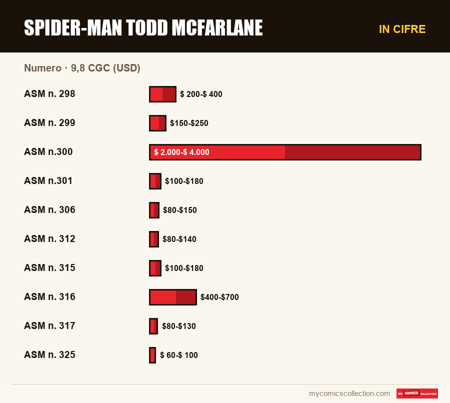 In cifre : Spider-Man Todd McFarlane, 9,8 CGC (USD)