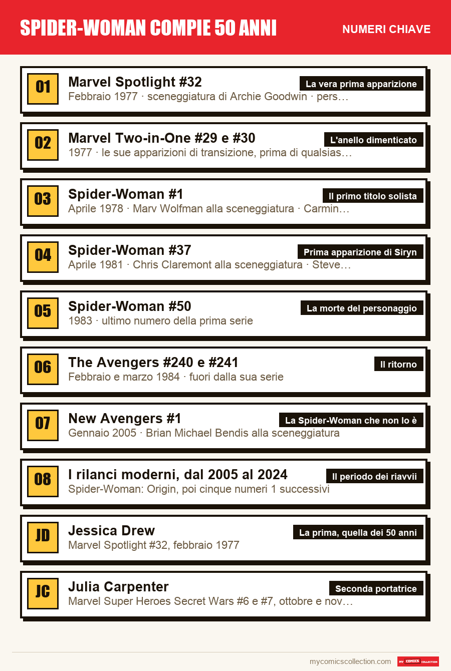 I numeri chiave di Spider-Woman compie 50 anni per ordine di importanza