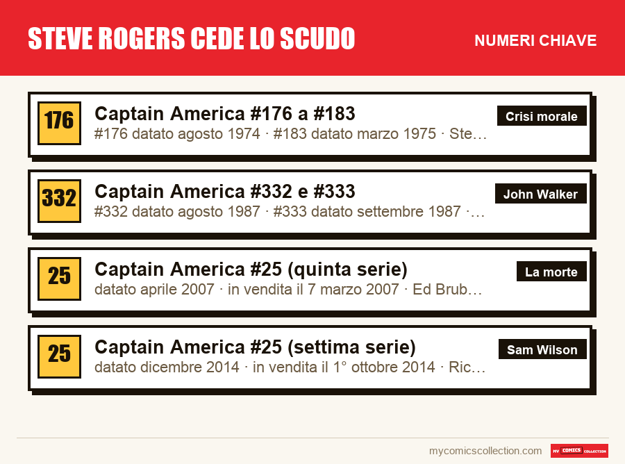 I numeri chiave di Steve Rogers cede lo scudo per ordine di importanza