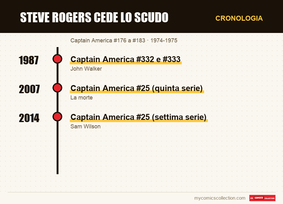 Cronologia dei numeri e delle serie di Steve Rogers cede lo scudo