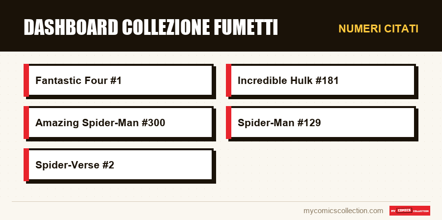 Numeri citati : Dashboard collezione fumetti