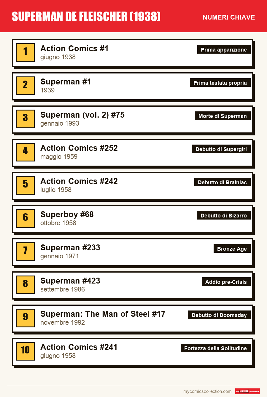 I numeri chiave di Superman (Fleischer) per ordine di importanza