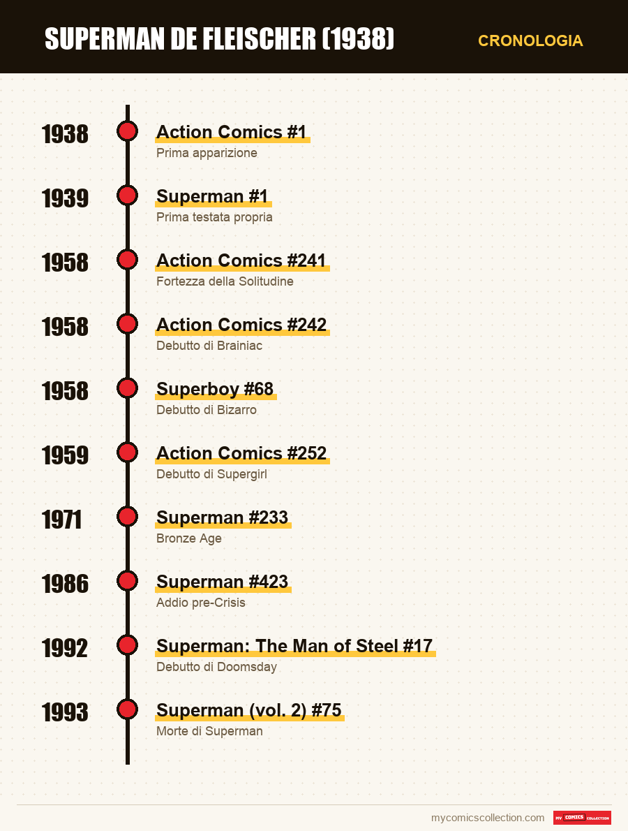 Cronologia dei numeri e delle serie di Superman (Fleischer)