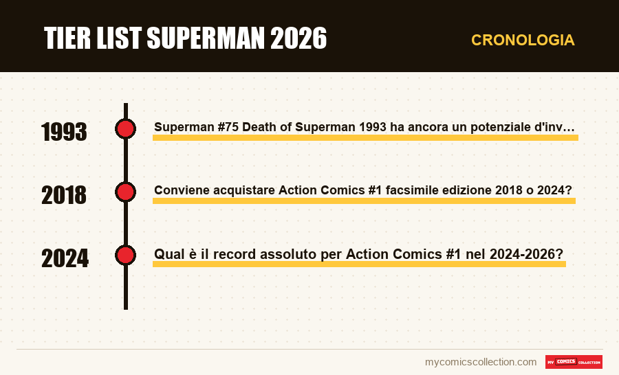 Cronologia dei numeri e delle serie di Tier List Superman 2026