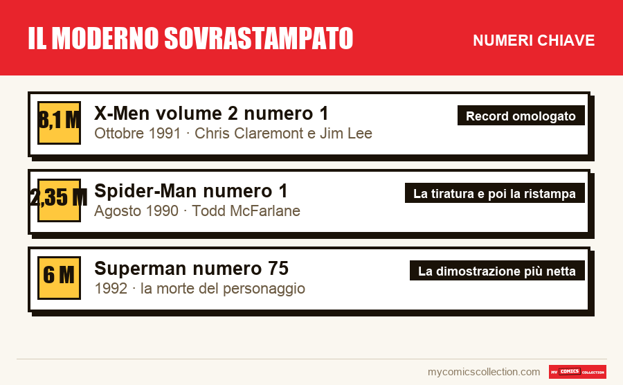 I numeri chiave di Il moderno sovrastampato per ordine di importanza