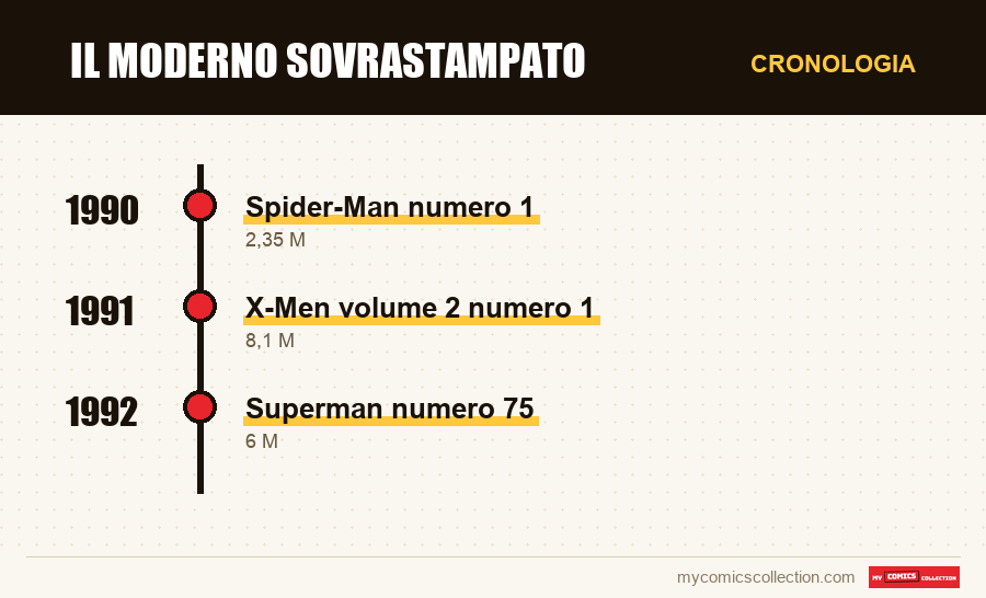 Cronologia dei numeri e delle serie di Il moderno sovrastampato