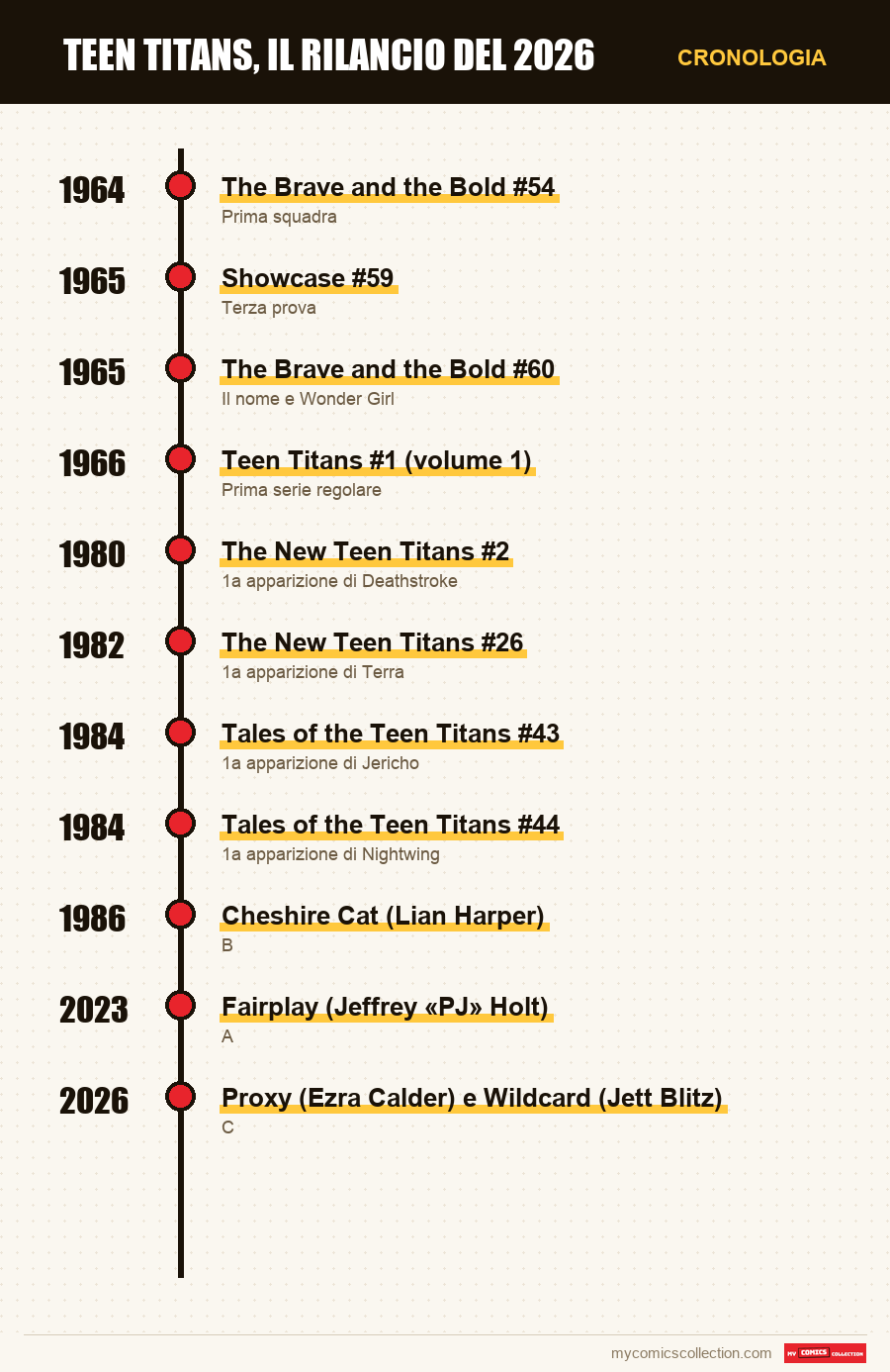Cronologia dei numeri e delle serie di Teen Titans, il rilancio del 2026