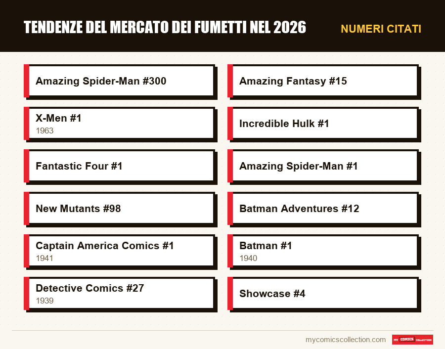 Numeri citati : Tendenze del mercato dei fumetti nel 2026