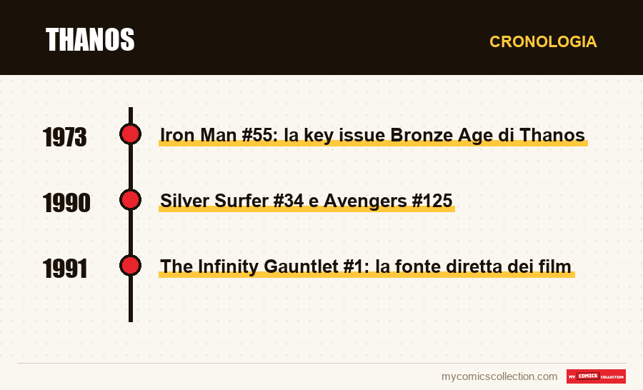 Cronologia dei numeri e delle serie di Thanos