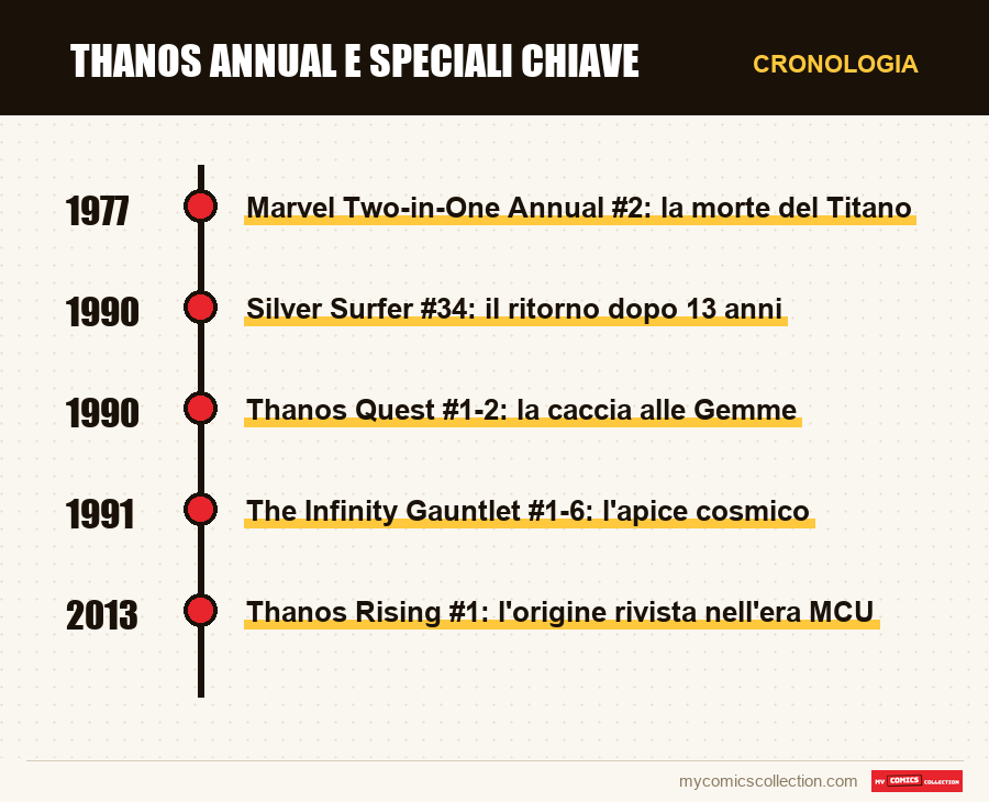 Cronologia dei numeri e delle serie di Thanos annual e speciali chiave