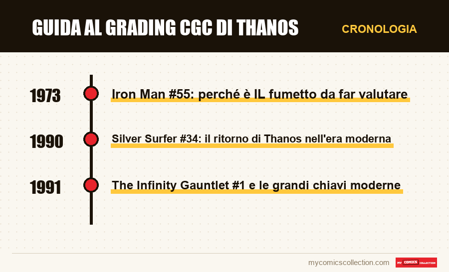 Cronologia dei numeri e delle serie di Guida al grading CGC di Thanos