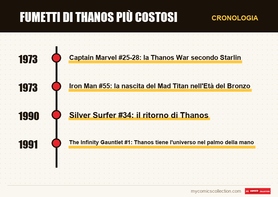 Cronologia dei numeri e delle serie di Fumetti di Thanos più costosi