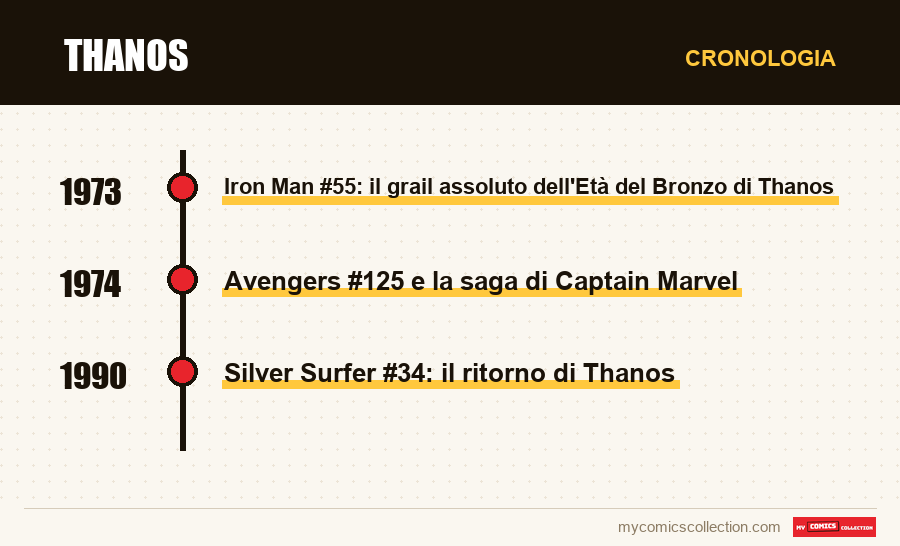 Cronologia dei numeri e delle serie di Thanos