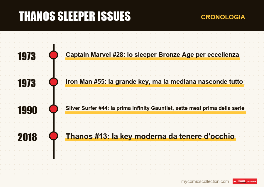 Cronologia dei numeri e delle serie di Thanos sleeper issues