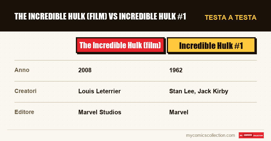 The Incredible Hulk (film) vs Incredible Hulk #1