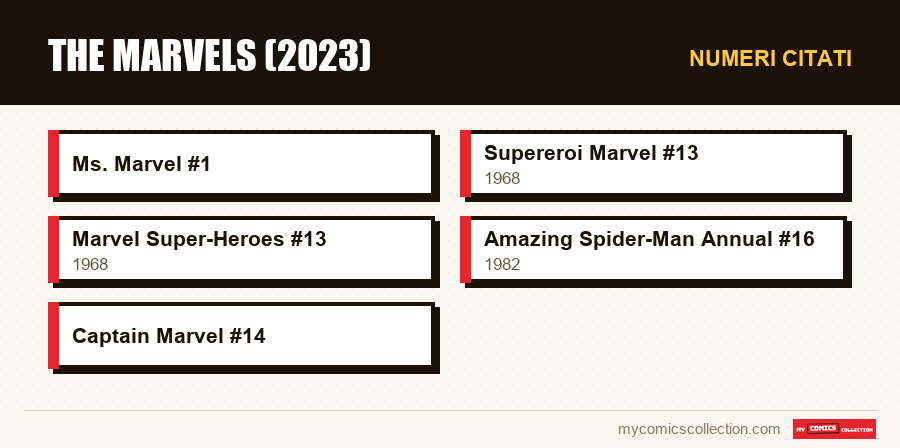 Numeri citati : The Marvels (2023)