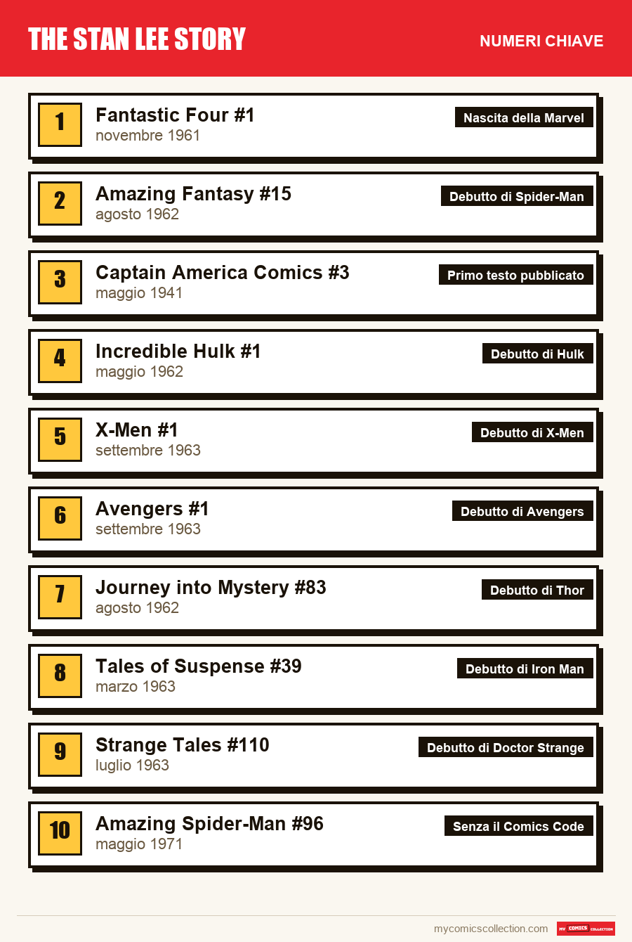 I numeri chiave di Stan Lee per ordine di importanza