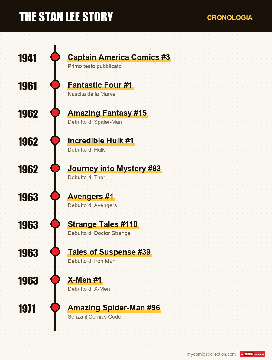 Cronologia dei numeri e delle serie di Stan Lee