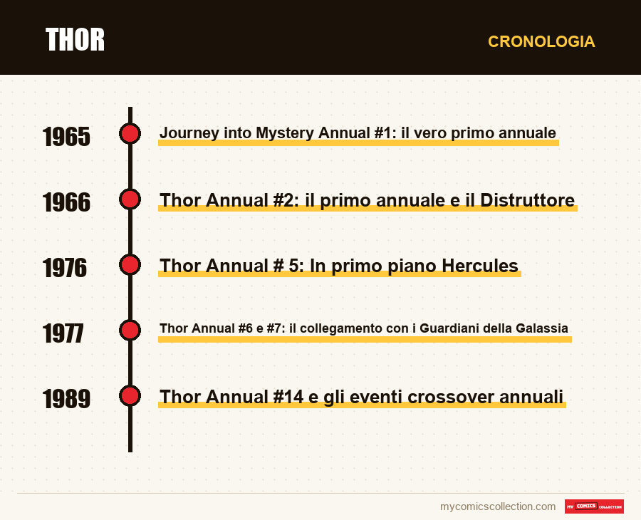Cronologia dei numeri e delle serie di Thor