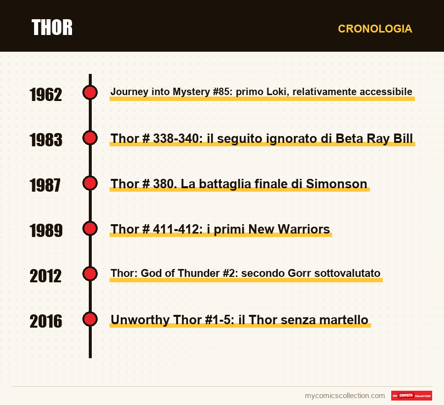 Cronologia dei numeri e delle serie di Thor