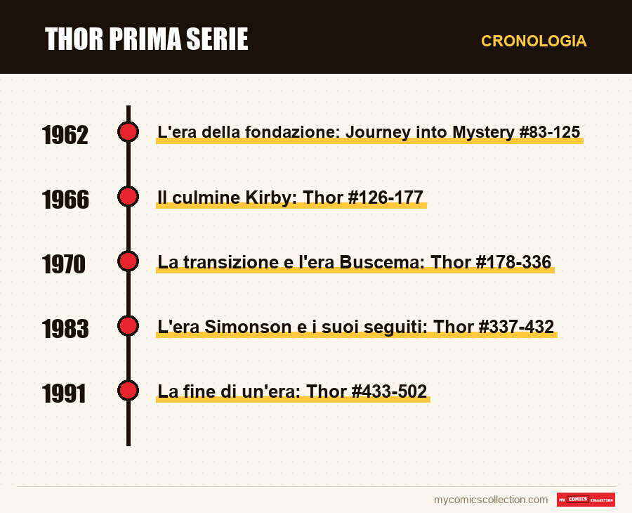 Cronologia dei numeri e delle serie di Thor prima serie