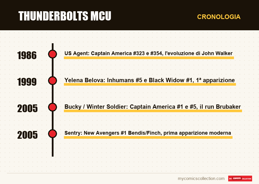 Cronologia dei numeri e delle serie di Thunderbolts MCU