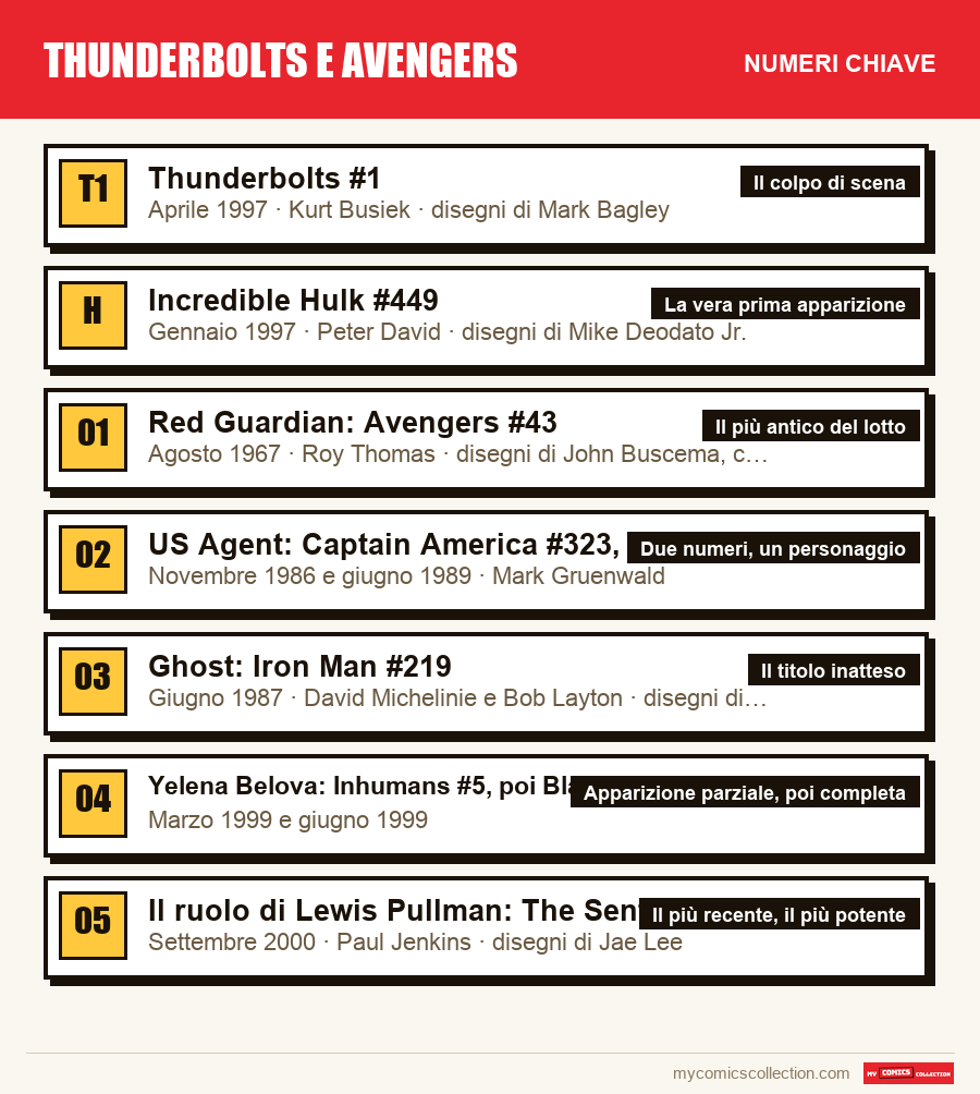 I numeri chiave di Thunderbolts e Avengers per ordine di importanza