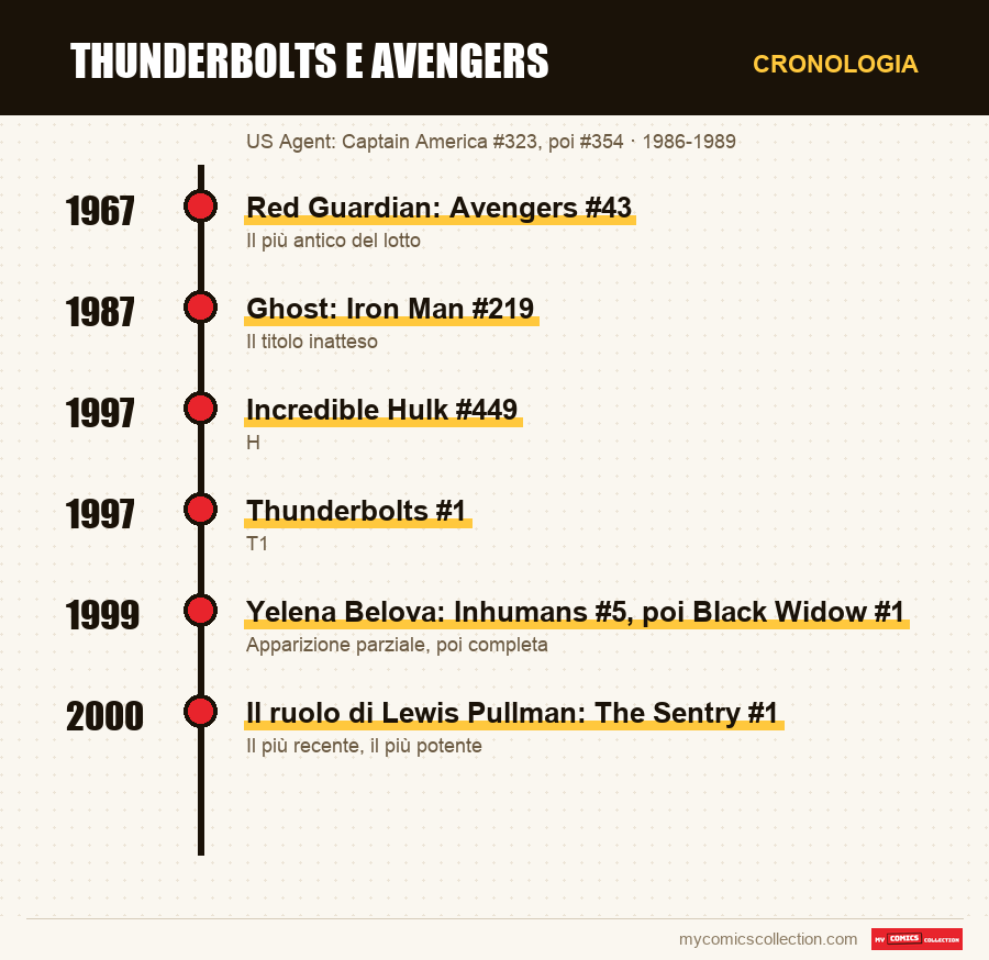 Cronologia dei numeri e delle serie di Thunderbolts e Avengers