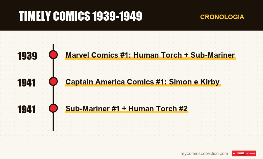Cronologia dei numeri e delle serie di Timely Comics 1939-1949
