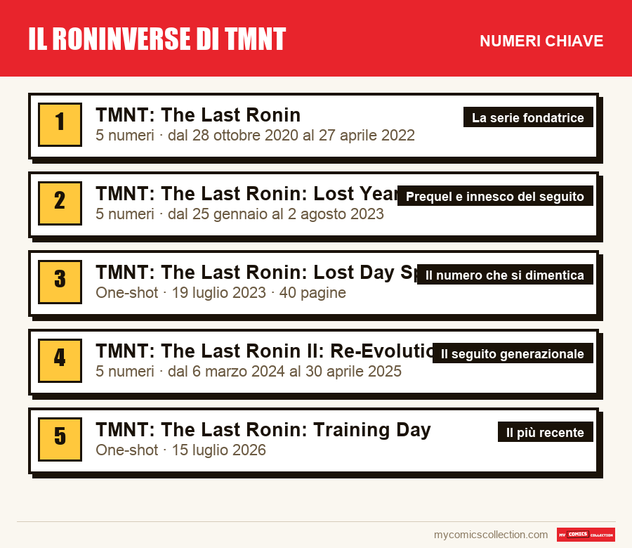 I numeri chiave di Il Roninverse di TMNT per ordine di importanza