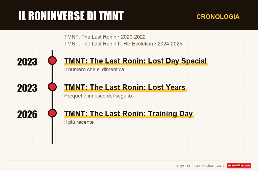 Cronologia dei numeri e delle serie di Il Roninverse di TMNT