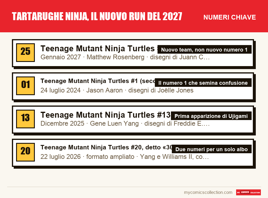 I numeri chiave di Tartarughe Ninja, il nuovo run del 2027 per ordine di importanza
