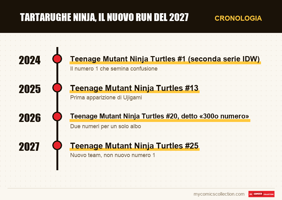 Cronologia dei numeri e delle serie di Tartarughe Ninja, il nuovo run del 2027