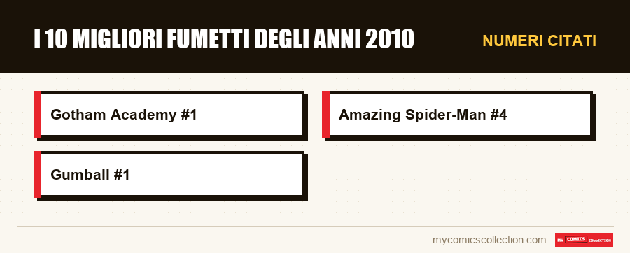 Numeri citati : I 10 migliori fumetti degli anni 2010