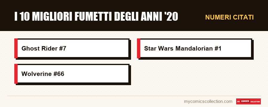 Numeri citati : I 10 migliori fumetti degli anni '20