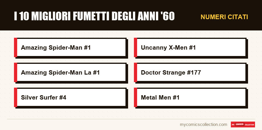 Numeri citati : I 10 migliori fumetti degli anni '60