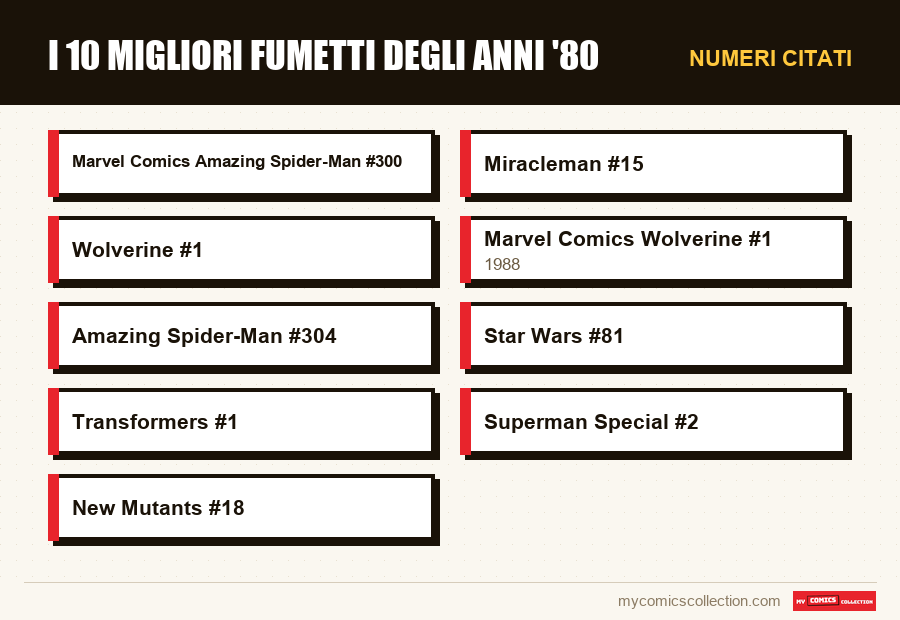 Numeri citati : I 10 migliori fumetti degli anni '80