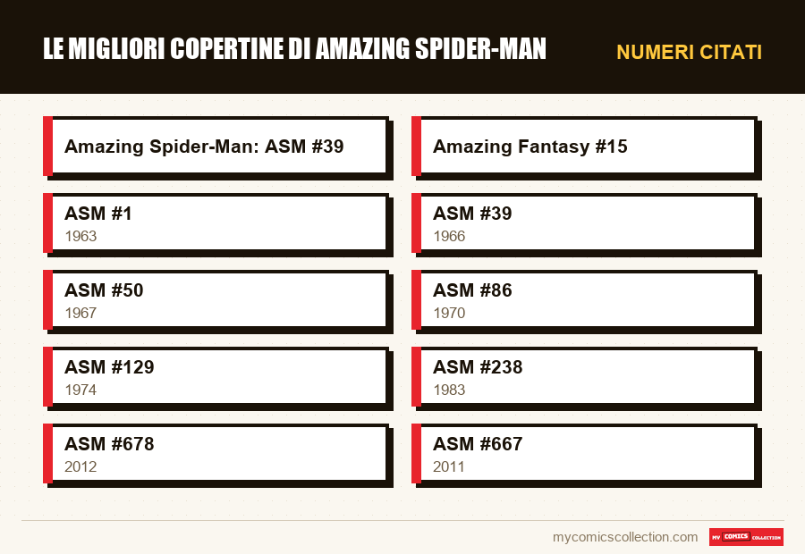 Numeri citati : Le migliori copertine di Amazing Spider-Man