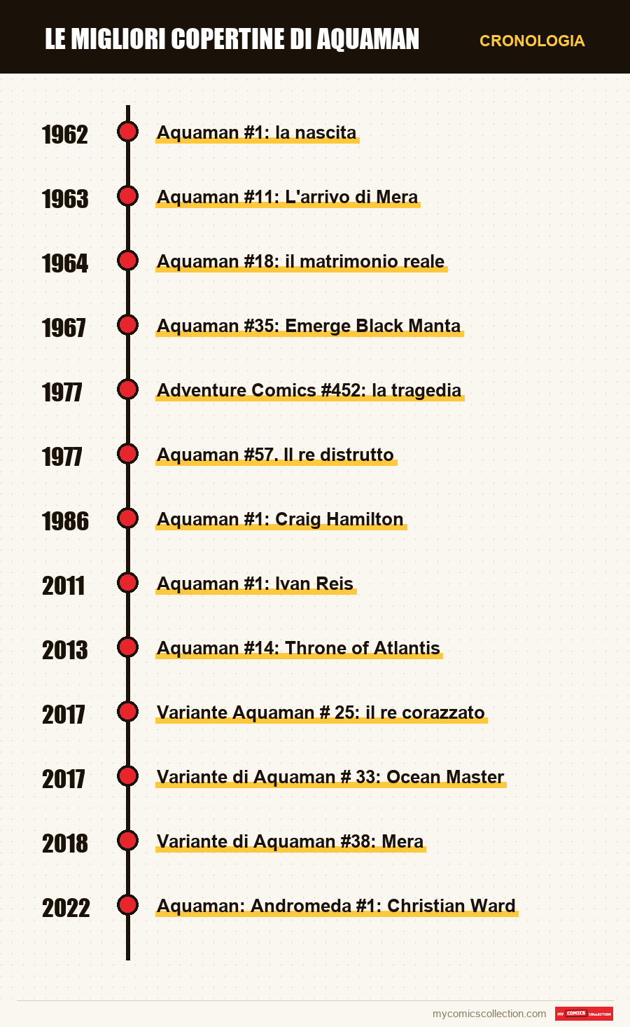 Cronologia dei numeri e delle serie di Le migliori copertine di Aquaman